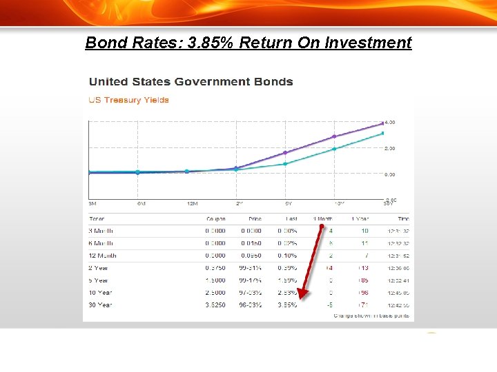 Bond Rates: 3. 85% Return On Investment 