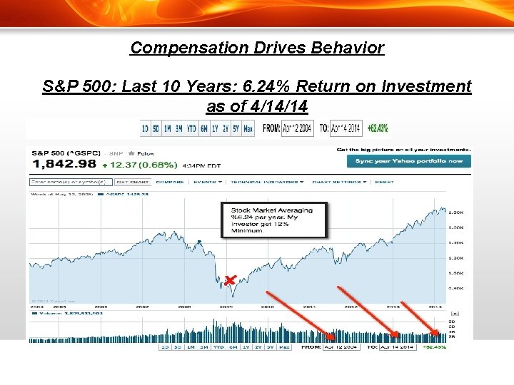 Compensation Drives Behavior S&P 500: Last 10 Years: 6. 24% Return on Investment as
