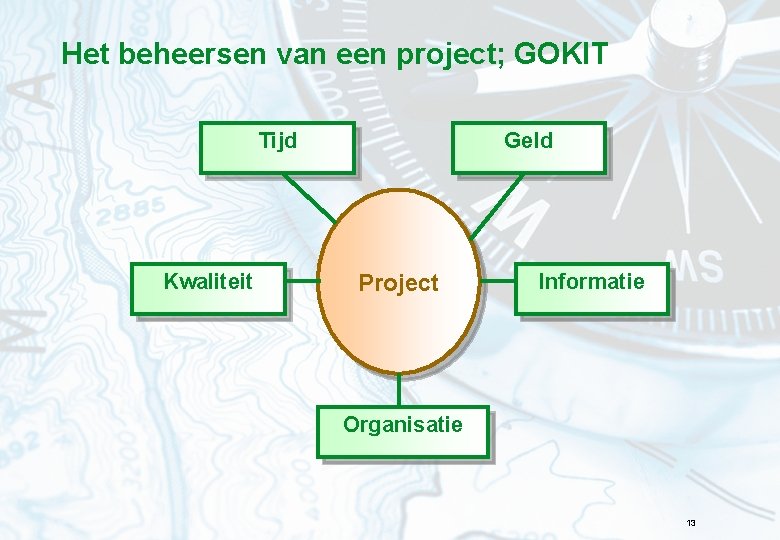 Het beheersen van een project; GOKIT Tijd Kwaliteit Geld Project Informatie Organisatie 13 
