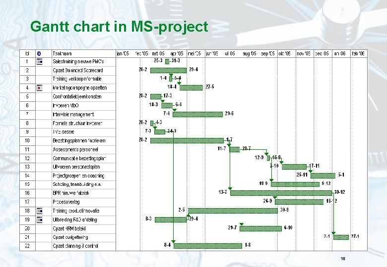 Gantt chart in MS-project 16 