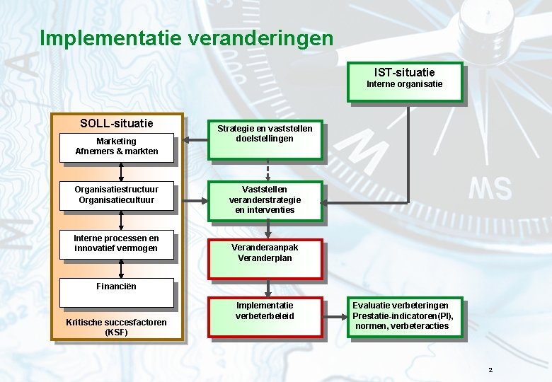 Implementatie veranderingen IST-situatie Interne organisatie SOLL-situatie Marketing Afnemers & markten Organisatiestructuur Organisatiecultuur Interne processen