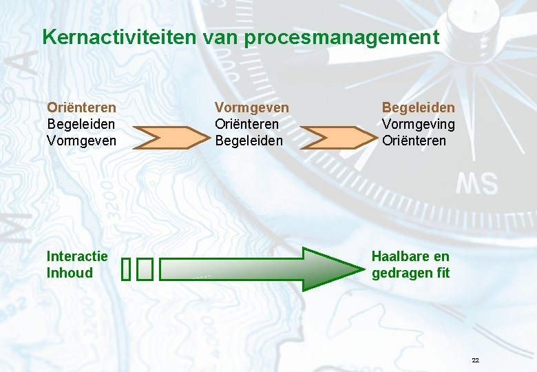 Kernactiviteiten van procesmanagement Oriënteren Begeleiden Vormgeven Interactie Inhoud Vormgeven Oriënteren Begeleiden Vormgeving Oriënteren Haalbare