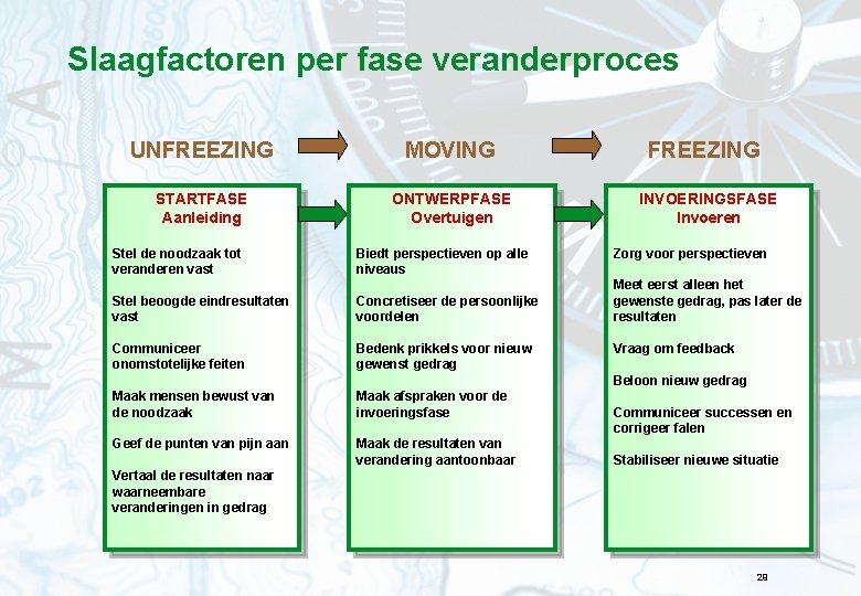 Slaagfactoren per fase veranderproces UNFREEZING MOVING FREEZING STARTFASE Aanleiding ONTWERPFASE Overtuigen INVOERINGSFASE Invoeren Stel