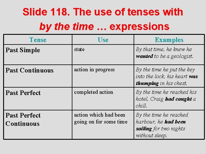 Slide 118. The use of tenses with by the time … expressions Tense Past