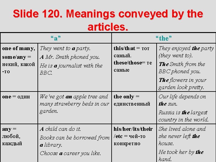 Slide 120. Meanings conveyed by the articles. “a” “the” one of many, some/any =