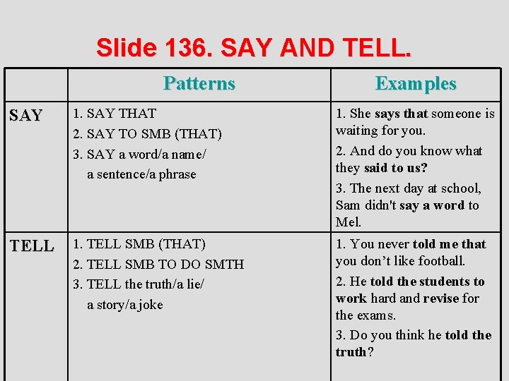 Slide 136. SAY AND TELL. Patterns Examples SAY 1. SAY THAT 2. SAY TO