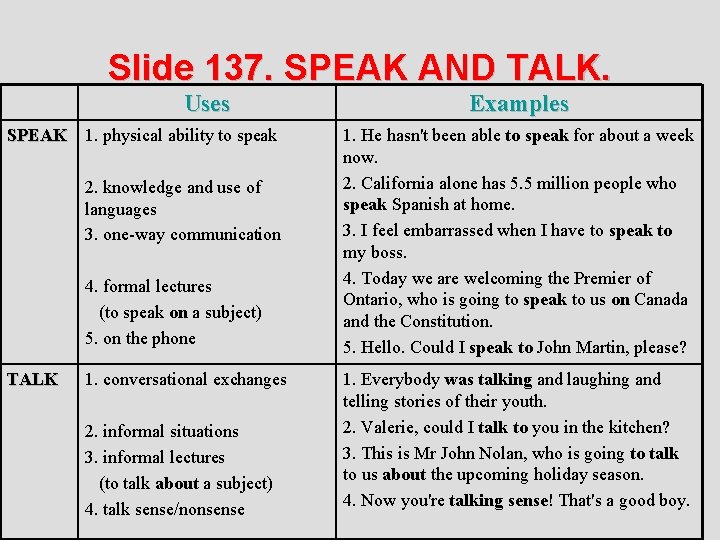 Slide 137. SPEAK AND TALK. Uses Examples SPEAK 1. physical ability to speak 2.