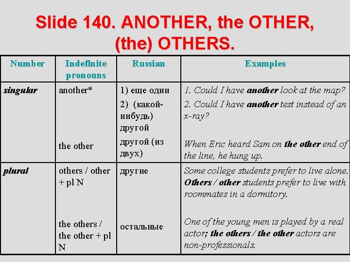 Slide 140. ANOTHER, the OTHER, (the) OTHERS. Number Indefinite pronouns Russian Examples singular another*