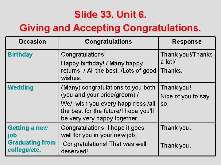 Slide 33. Unit 6. Giving and Accepting Congratulations. Occasion Congratulations Response Birthday Congratulations! Thank