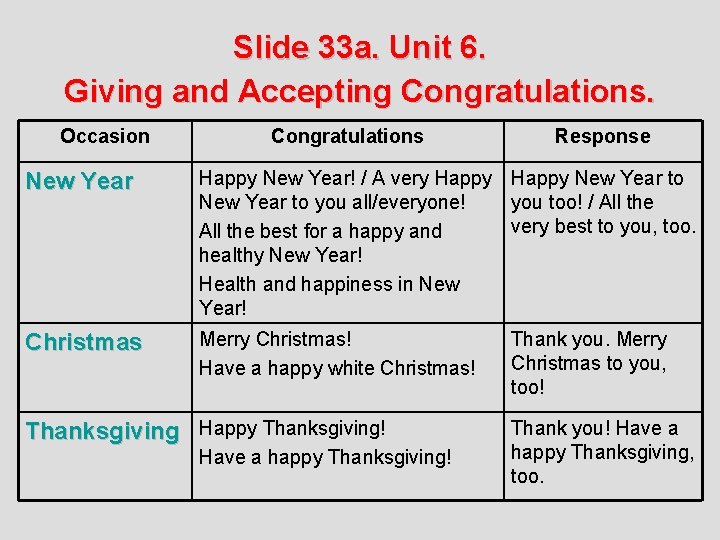 Slide 33 a. Unit 6. Giving and Accepting Congratulations. Occasion Congratulations Response New Year