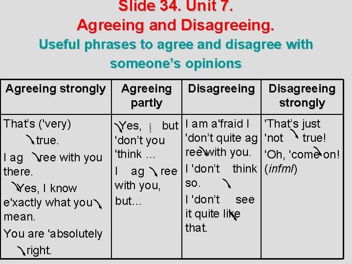 Slide 34. Unit 7. Agreeing and Disagreeing. Useful phrases to agree and disagree with