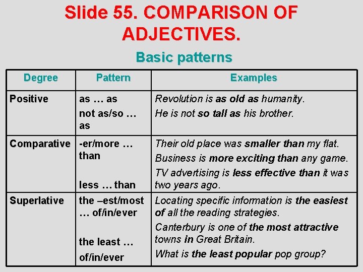 Slide 55. COMPARISON OF ADJECTIVES. Basic patterns Degree Positive Pattern as … as not