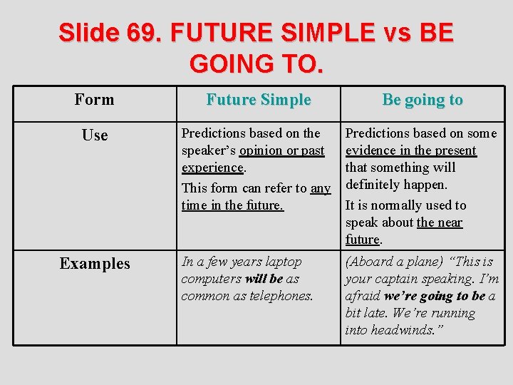 Slide 69. FUTURE SIMPLE vs BE GOING TO. Form Future Simple Be going to