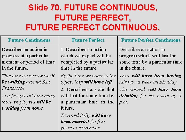 Slide 70. FUTURE CONTINUOUS, FUTURE PERFECT CONTINUOUS. Future Continuous Future Perfect Continuous Describes an