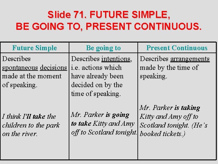 Slide 71. FUTURE SIMPLE, BE GOING TO, PRESENT CONTINUOUS. Future Simple Describes spontaneous decisions