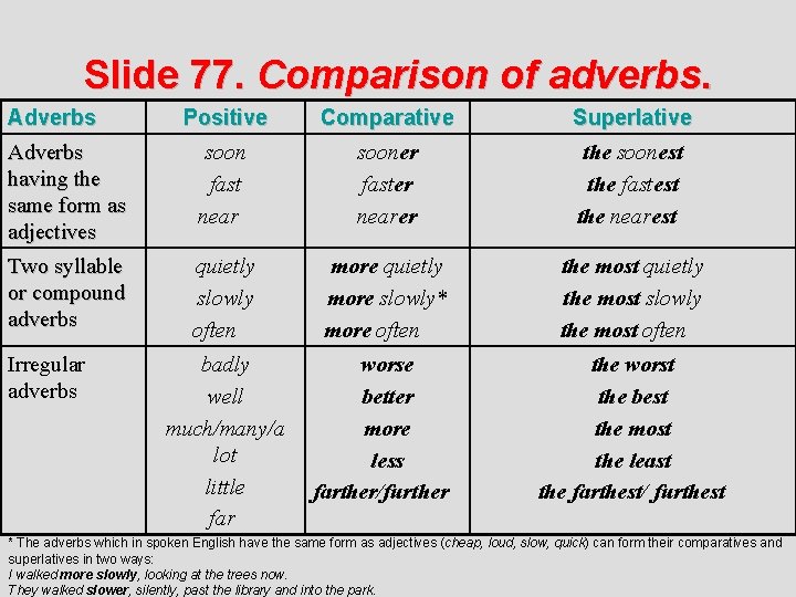 Slide 77. Comparison of adverbs. Adverbs Positive Comparative Superlative Adverbs soon having the fast