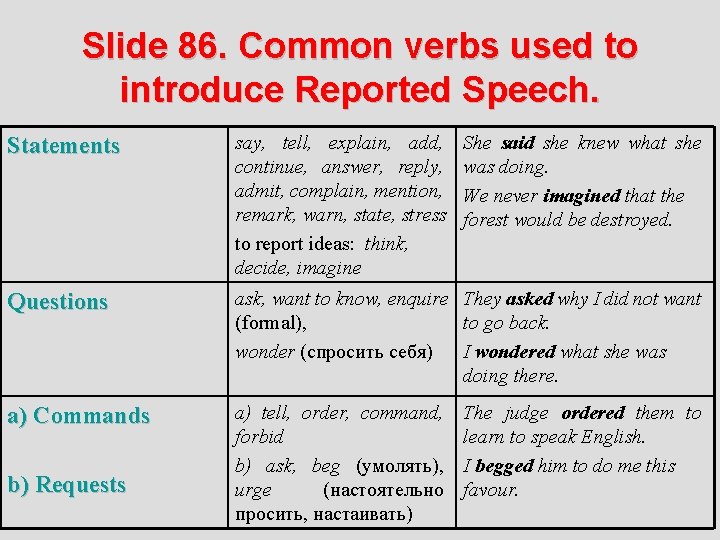 Slide 86. Common verbs used to introduce Reported Speech. Statements say, tell, explain, add,