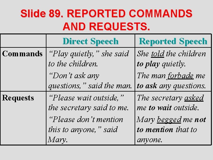 Slide 89. REPORTED COMMANDS AND REQUESTS. Direct Speech Reported Speech Commands “Play quietly, ”