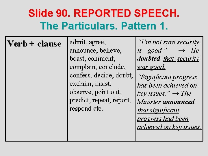 Slide 90. REPORTED SPEECH. The Particulars. Pattern 1. Verb + clause admit, agree, announce,