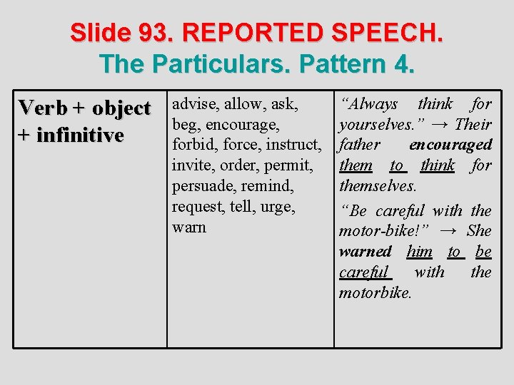 Slide 93. REPORTED SPEECH. The Particulars. Pattern 4. Verb + object + infinitive advise,