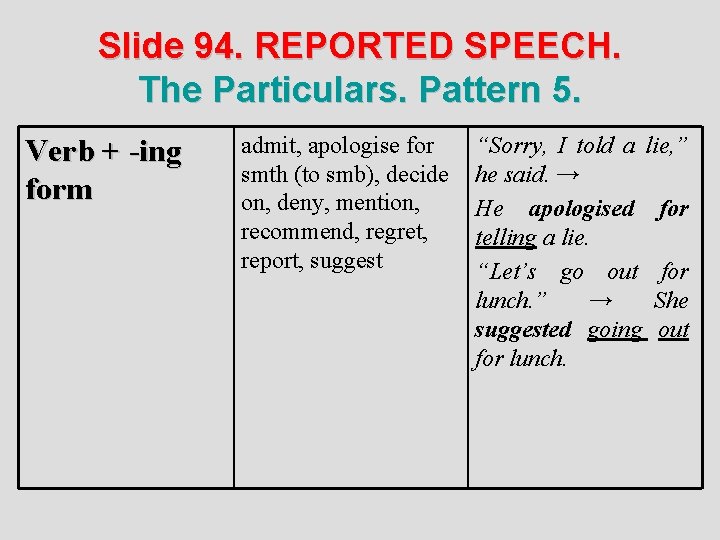 Slide 94. REPORTED SPEECH. The Particulars. Pattern 5. Verb + -ing form admit, apologise