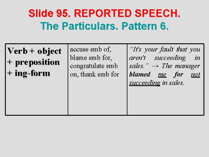 Slide 95. REPORTED SPEECH. The Particulars. Pattern 6. Verb + object + preposition +