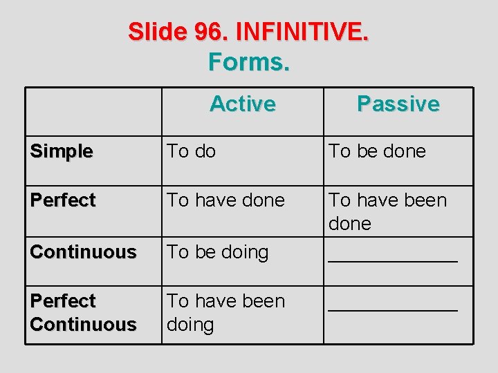 Slide 96. INFINITIVE. Forms. Active Passive Simple To do To be done Perfect To