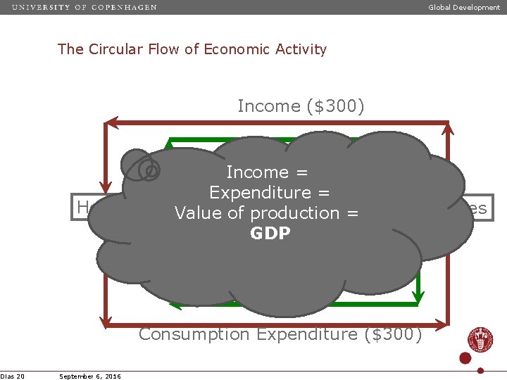 Global Development The Circular Flow of Economic Activity Income ($300) Labor Income = Expenditure