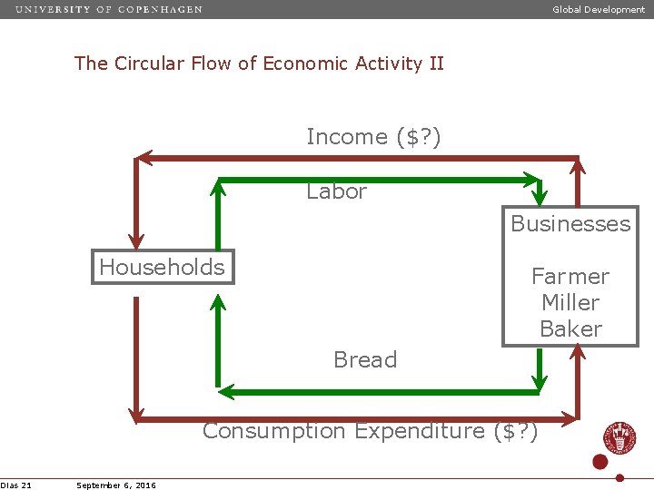 Global Development The Circular Flow of Economic Activity II Income ($? ) Labor Businesses