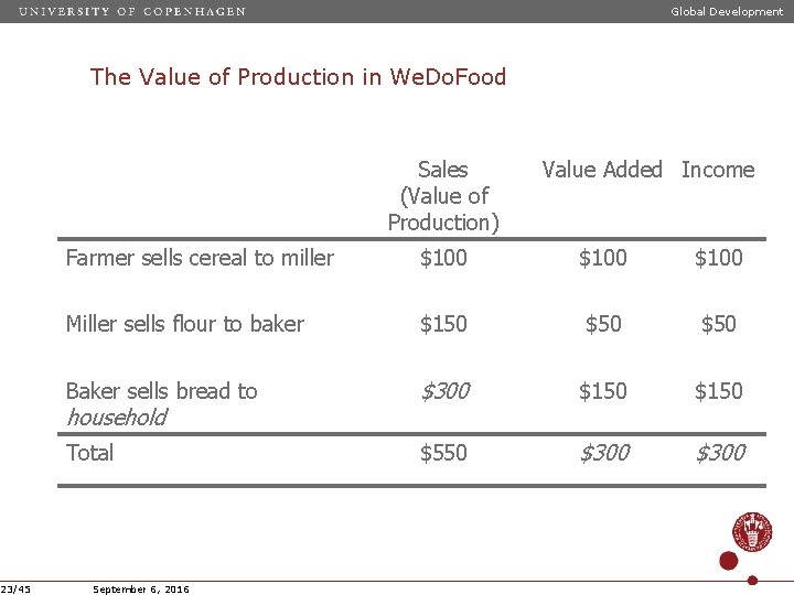 Global Development The Value of Production in We. Do. Food Sales (Value of Production)