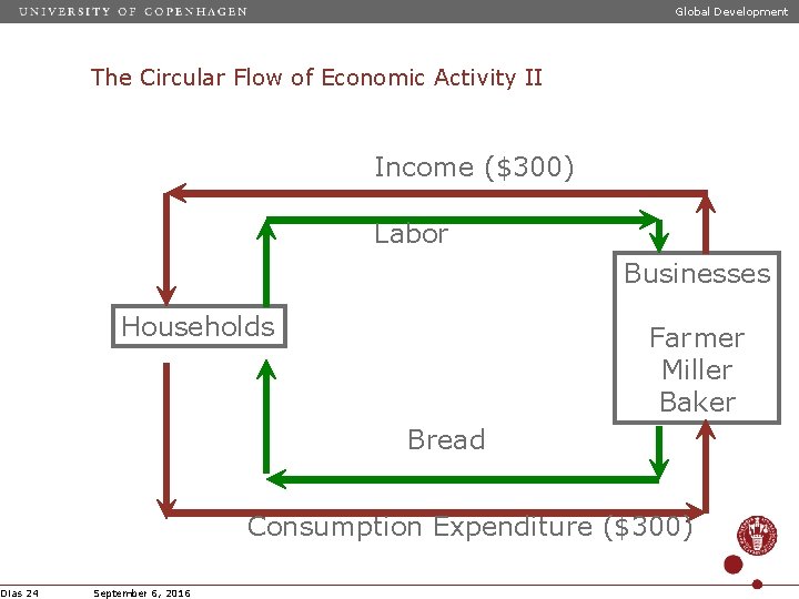 Global Development The Circular Flow of Economic Activity II Income ($300) Labor Businesses Households