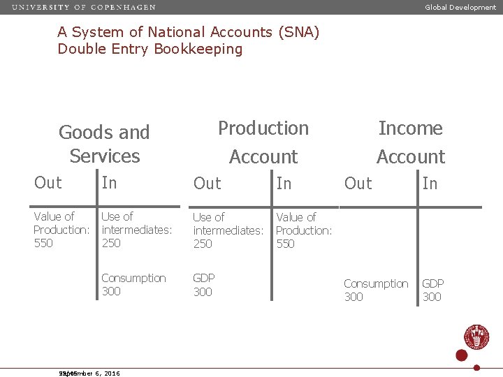 Global Development A System of National Accounts (SNA) Double Entry Bookkeeping Production Account Goods