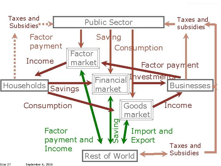 Global Development Taxes and Subsidies Taxes and subsidies Public Sector Factor payment Income Saving