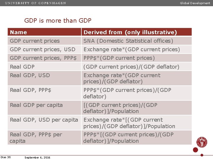 Global Development GDP is more than GDP Name Derived from (only illustrative) GDP current