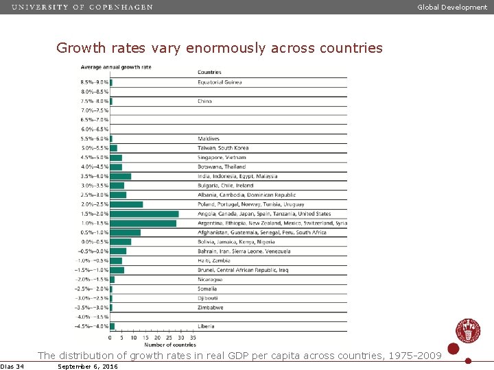 Global Development Growth rates vary enormously across countries The distribution of growth rates in