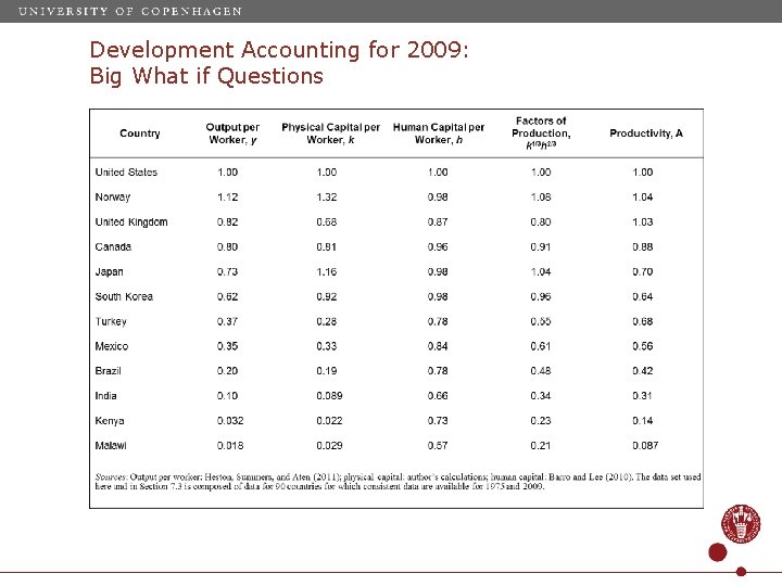 Development Accounting for 2009: Big What if Questions 