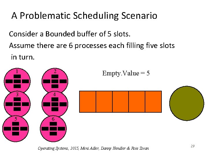 A Problematic Scheduling Scenario Consider a Bounded buffer of 5 slots. Assume there are