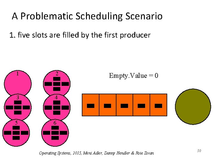 A Problematic Scheduling Scenario 1. five slots are filled by the first producer 1