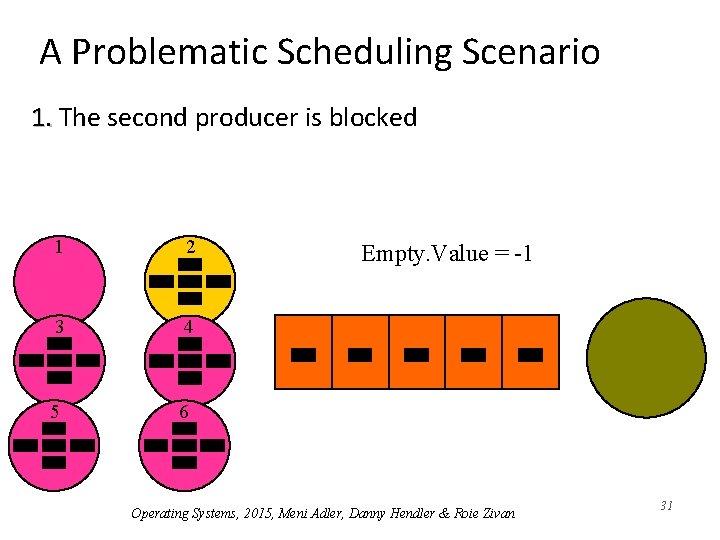 A Problematic Scheduling Scenario 1. The second producer is blocked 1 2 3 4