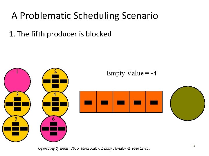 A Problematic Scheduling Scenario 1. The fifth producer is blocked 1 2 3 4