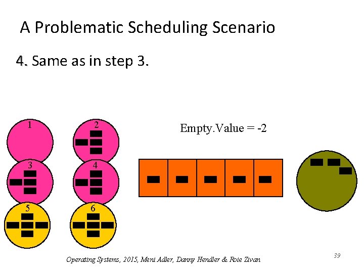 A Problematic Scheduling Scenario 4. Same as in step 3. 1 2 3 4