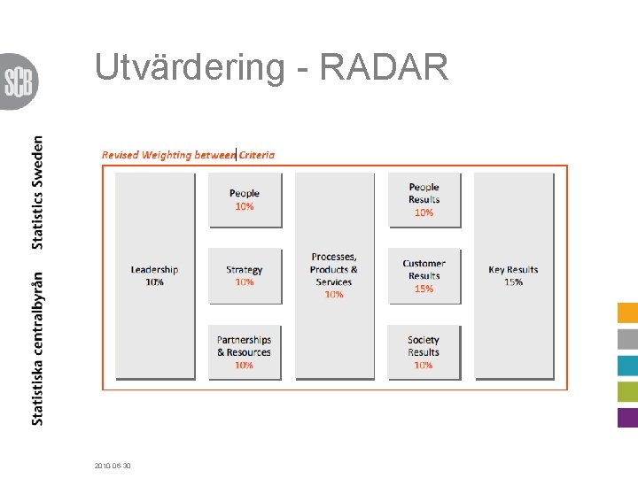 Utvärdering - RADAR 2010 -06 -30 