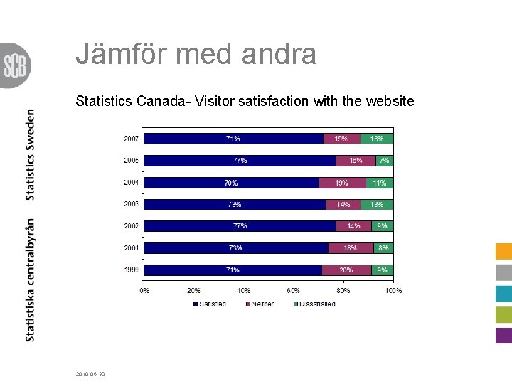 Jämför med andra Statistics Canada- Visitor satisfaction with the website 2010 -06 -30 