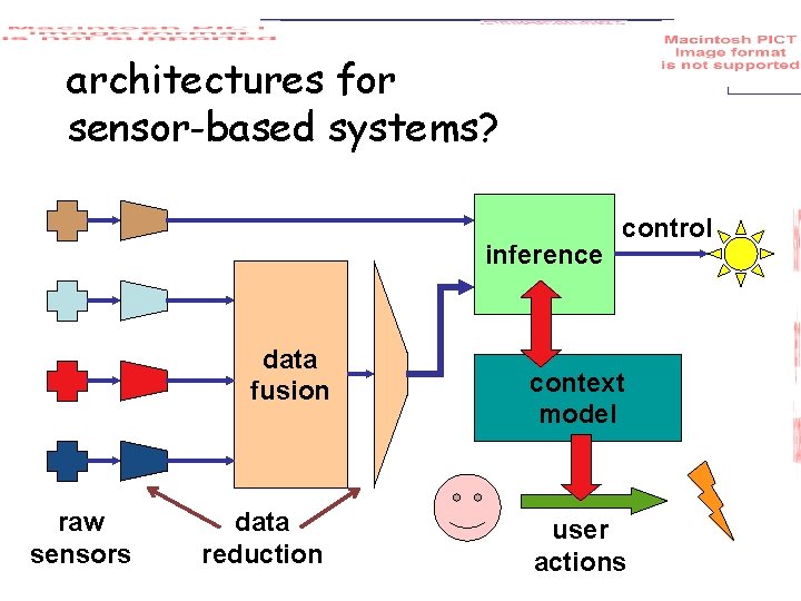 architectures for sensor-based systems? inference data fusion raw sensors data reduction control context model