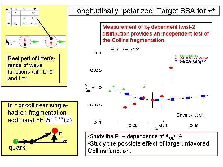 Longitudinally polarized Target SSA for p+ Measurement of k. T dependent twist-2 distribution provides