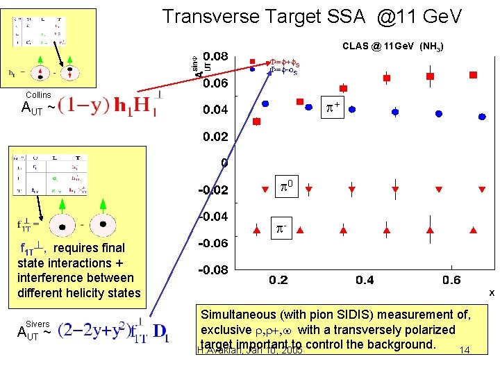 Transverse Target SSA @11 Ge. V CLAS @ 11 Ge. V (NH 3) Collins