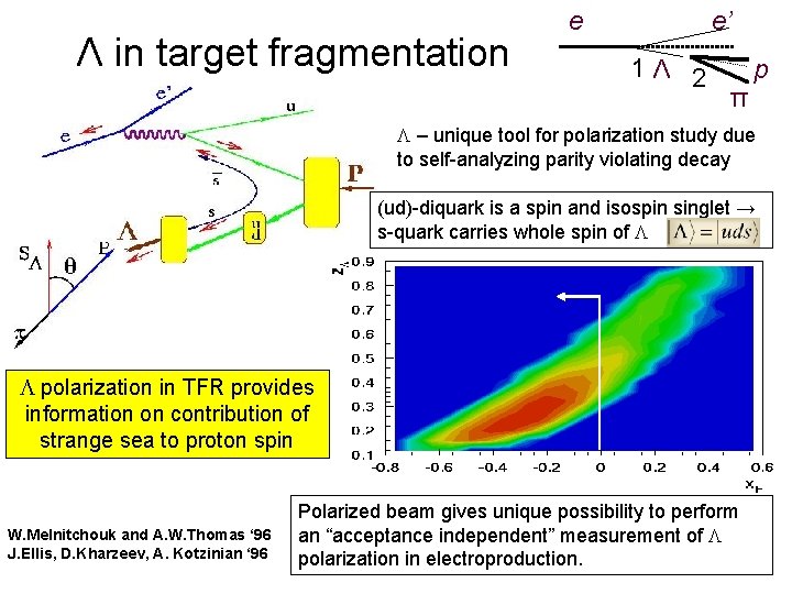 Λ in target fragmentation e e’ 1Λ 2 π p L – unique tool