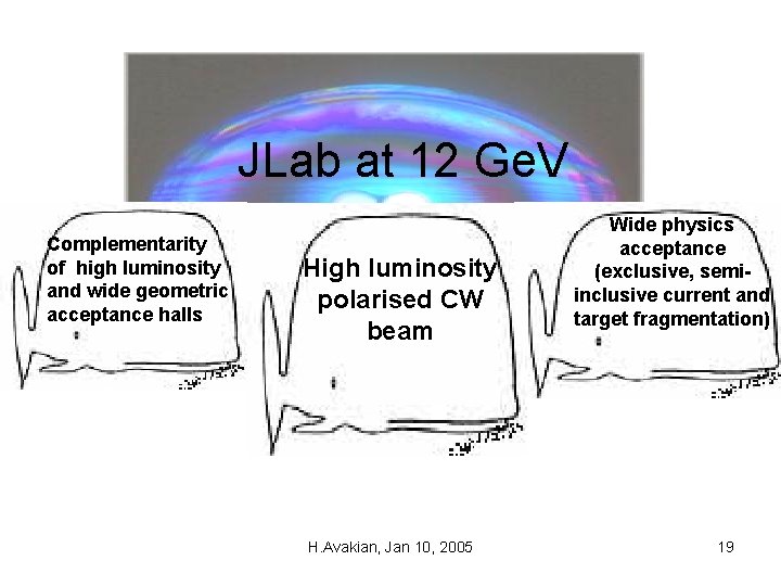 JLab at 12 Ge. V Complementarity of high luminosity and wide geometric acceptance halls