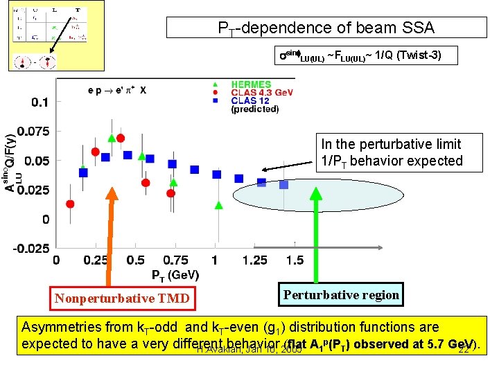 PT-dependence of beam SSA ssinf. LU(UL) ~FLU(UL)~ 1/Q (Twist-3) In the perturbative limit 1/PT