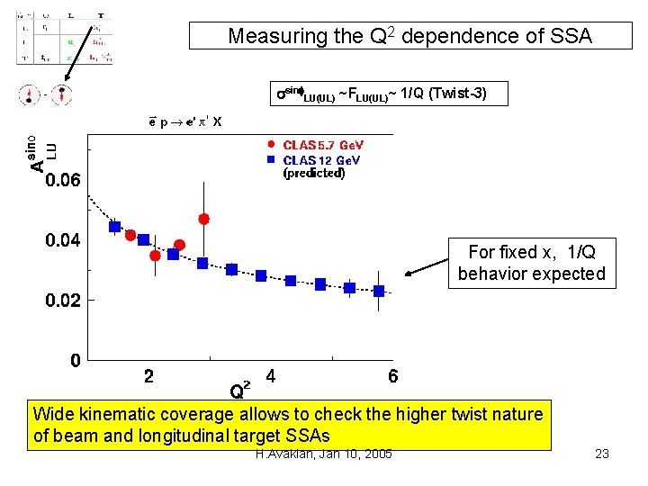 Measuring the Q 2 dependence of SSA ssinf. LU(UL) ~FLU(UL)~ 1/Q (Twist-3) For fixed